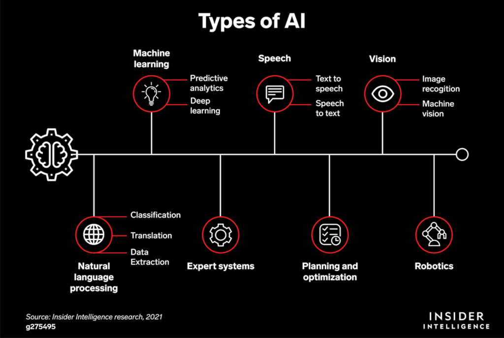 Types of AI