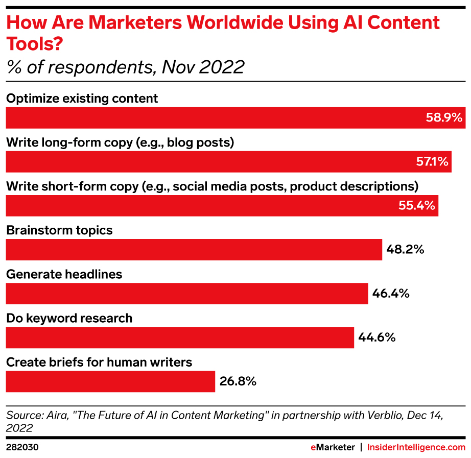 How are marketers worldwide using AI content tools