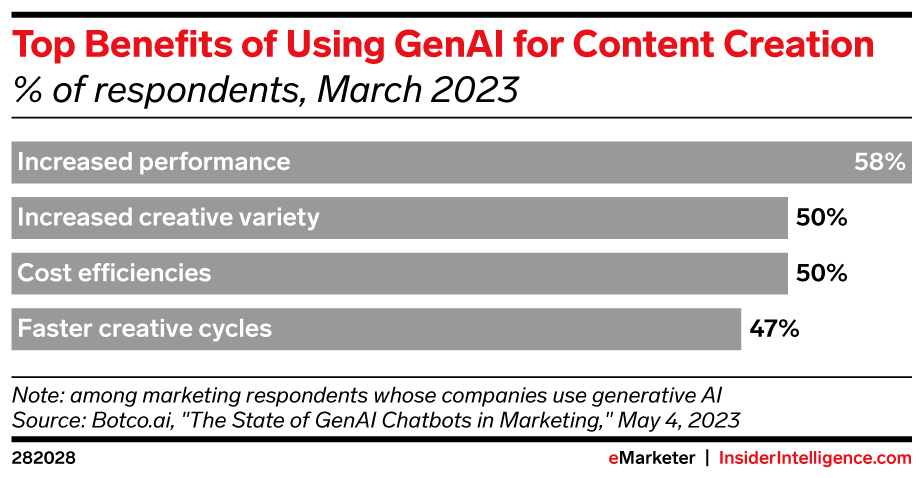 Top Benefits of Using AI for Content Creation