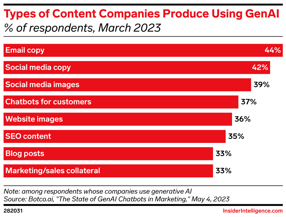 Types of content companies produce using GenAI