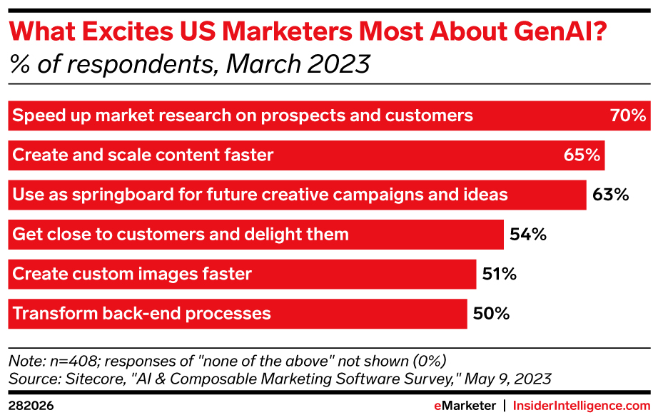 What excites US marketers most about GenAI